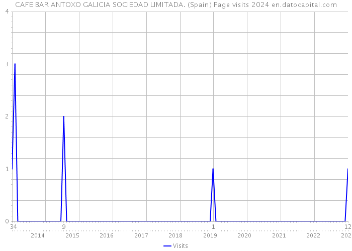 CAFE BAR ANTOXO GALICIA SOCIEDAD LIMITADA. (Spain) Page visits 2024 