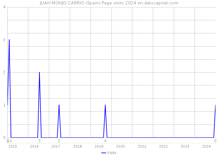 JUAN MONJO CARRIO (Spain) Page visits 2024 