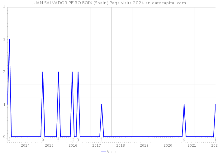 JUAN SALVADOR PEIRO BOIX (Spain) Page visits 2024 