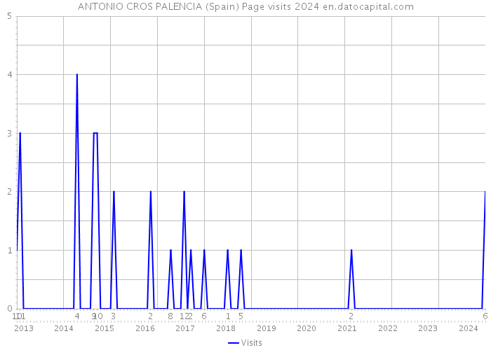 ANTONIO CROS PALENCIA (Spain) Page visits 2024 