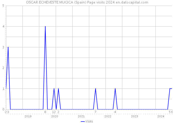 OSCAR ECHEVESTE MUGICA (Spain) Page visits 2024 