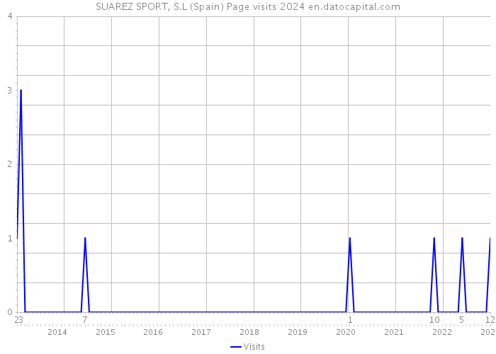 SUAREZ SPORT, S.L (Spain) Page visits 2024 