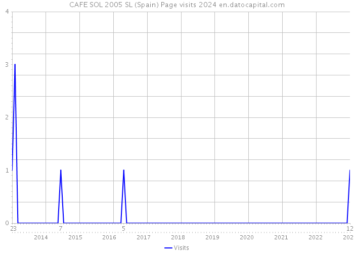 CAFE SOL 2005 SL (Spain) Page visits 2024 