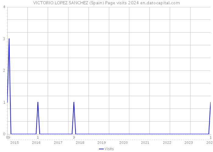 VICTORIO LOPEZ SANCHEZ (Spain) Page visits 2024 