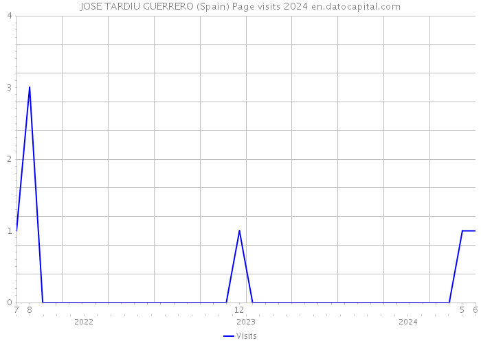 JOSE TARDIU GUERRERO (Spain) Page visits 2024 
