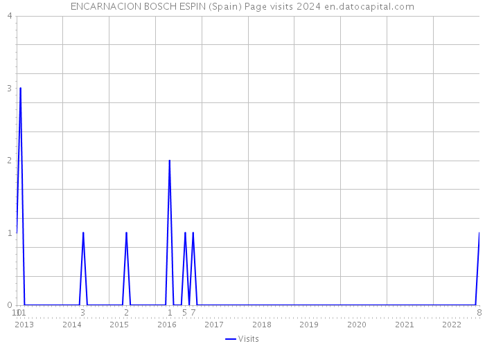 ENCARNACION BOSCH ESPIN (Spain) Page visits 2024 