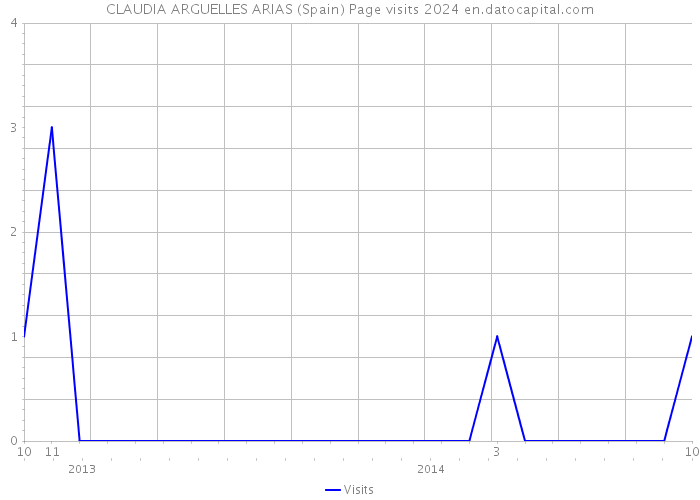 CLAUDIA ARGUELLES ARIAS (Spain) Page visits 2024 