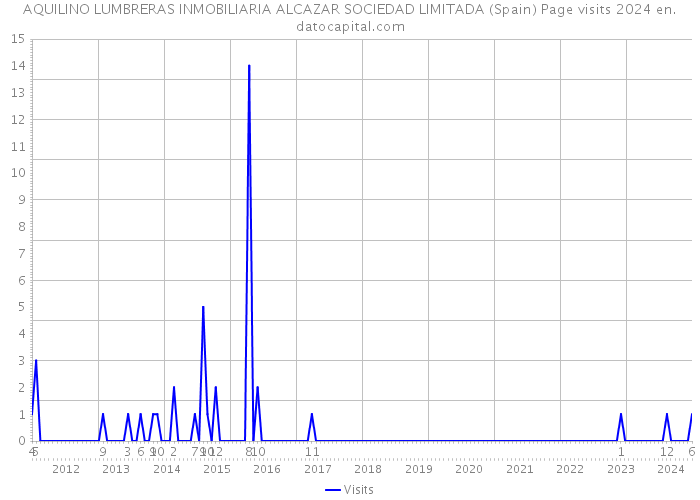 AQUILINO LUMBRERAS INMOBILIARIA ALCAZAR SOCIEDAD LIMITADA (Spain) Page visits 2024 