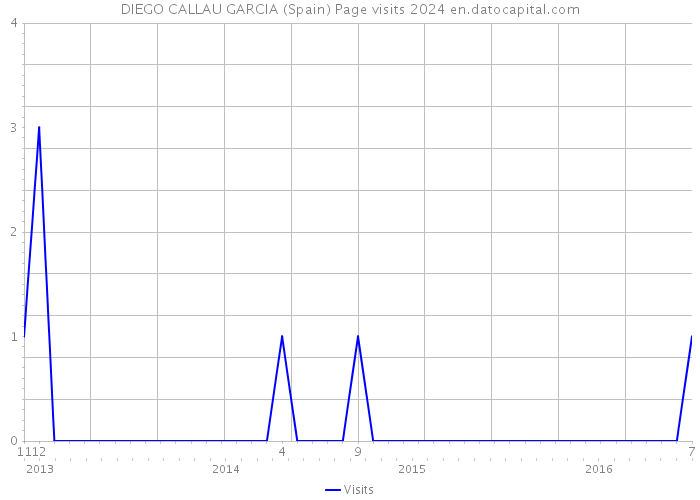 DIEGO CALLAU GARCIA (Spain) Page visits 2024 