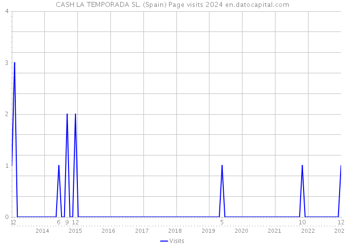 CASH LA TEMPORADA SL. (Spain) Page visits 2024 
