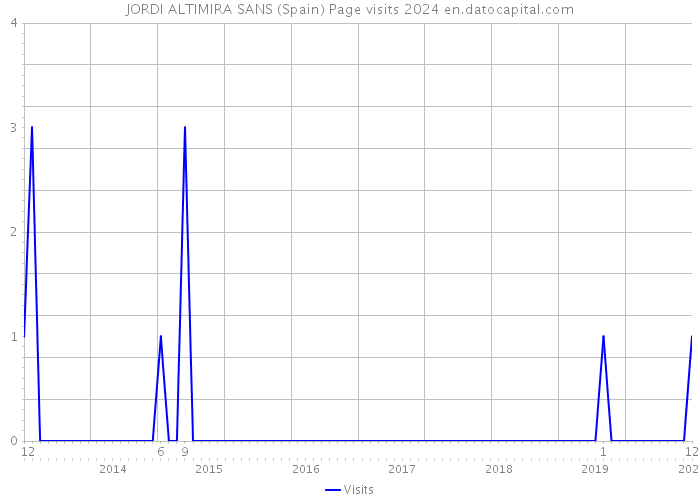 JORDI ALTIMIRA SANS (Spain) Page visits 2024 