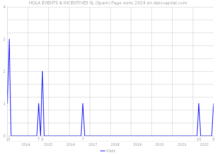 HOLA EVENTS & INCENTIVES SL (Spain) Page visits 2024 