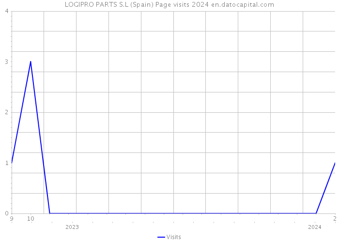 LOGIPRO PARTS S.L (Spain) Page visits 2024 