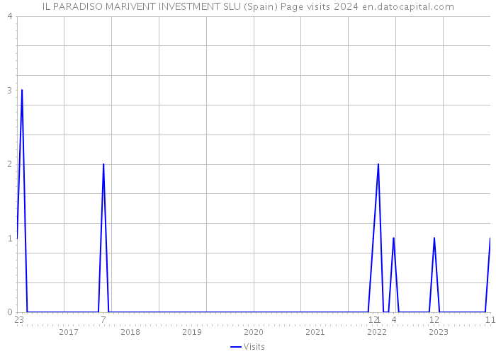 IL PARADISO MARIVENT INVESTMENT SLU (Spain) Page visits 2024 