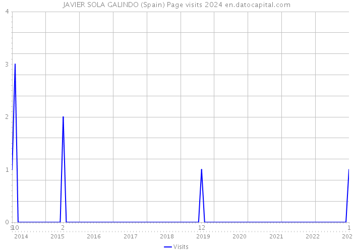 JAVIER SOLA GALINDO (Spain) Page visits 2024 