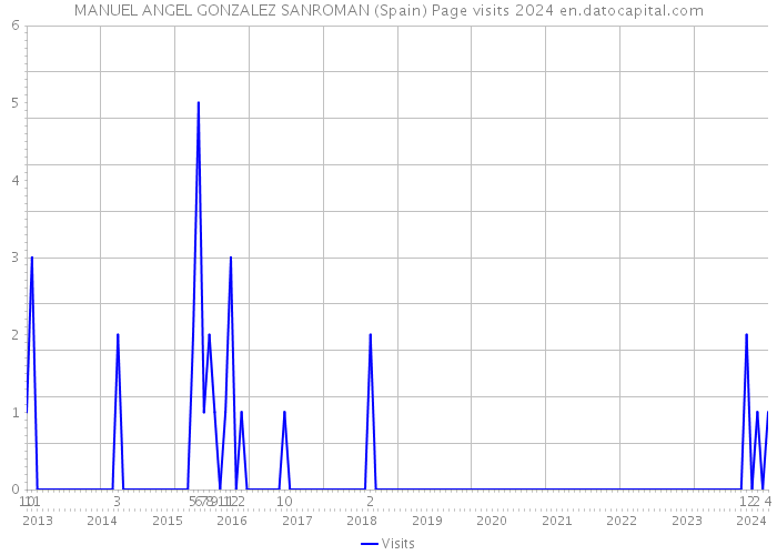 MANUEL ANGEL GONZALEZ SANROMAN (Spain) Page visits 2024 