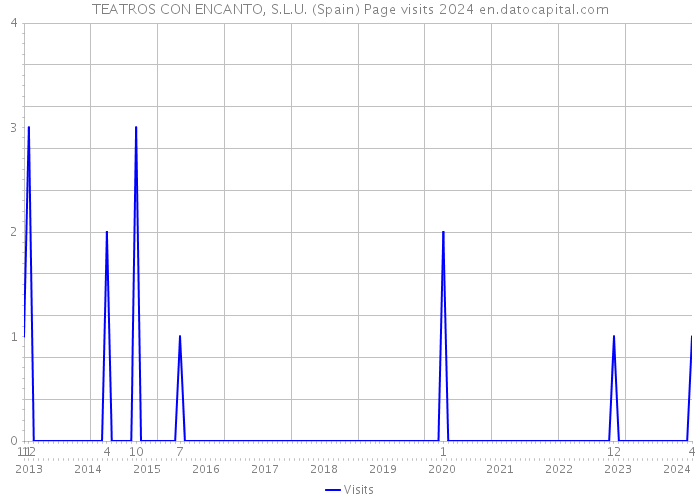 TEATROS CON ENCANTO, S.L.U. (Spain) Page visits 2024 