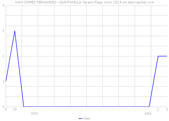 IVAN GOMEZ FERNANDEZ- QUINTANILLA (Spain) Page visits 2024 