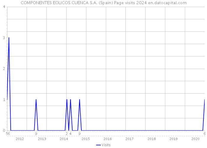 COMPONENTES EOLICOS CUENCA S.A. (Spain) Page visits 2024 