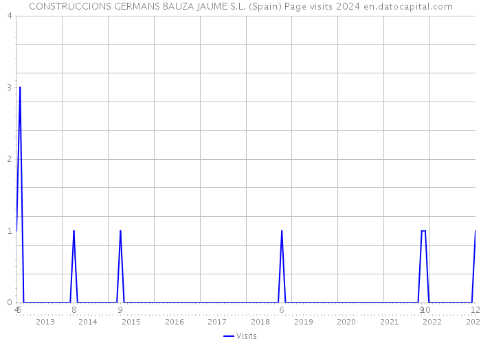 CONSTRUCCIONS GERMANS BAUZA JAUME S.L. (Spain) Page visits 2024 