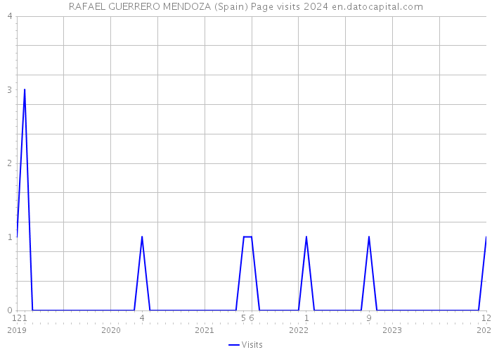 RAFAEL GUERRERO MENDOZA (Spain) Page visits 2024 