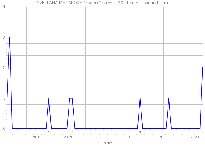 SVETLANA MAKAROVA (Spain) Searches 2024 