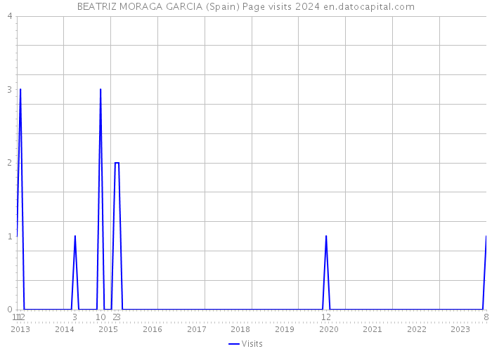 BEATRIZ MORAGA GARCIA (Spain) Page visits 2024 