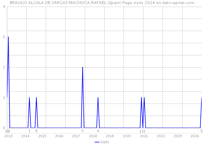 BRAULIO ALCALA DE VARGAS MACHUCA RAFAEL (Spain) Page visits 2024 