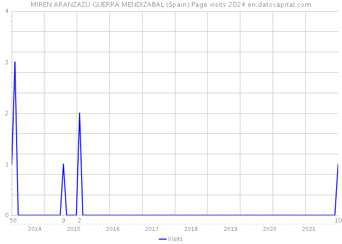 MIREN ARANZAZU GUERRA MENDIZABAL (Spain) Page visits 2024 
