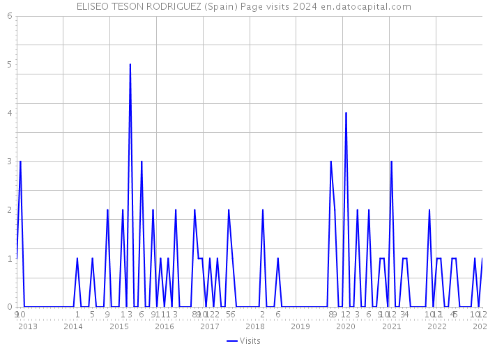 ELISEO TESON RODRIGUEZ (Spain) Page visits 2024 