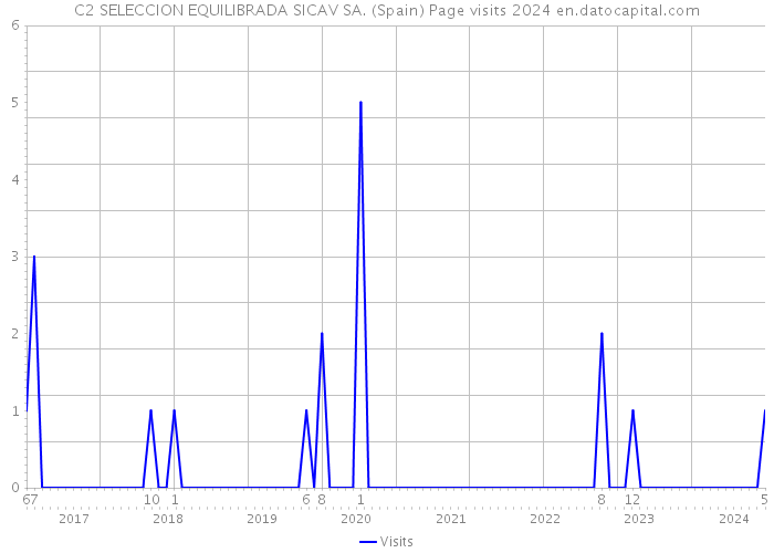 C2 SELECCION EQUILIBRADA SICAV SA. (Spain) Page visits 2024 