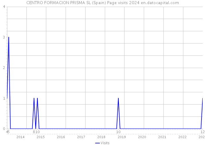 CENTRO FORMACION PRISMA SL (Spain) Page visits 2024 