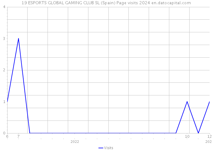 19 ESPORTS GLOBAL GAMING CLUB SL (Spain) Page visits 2024 