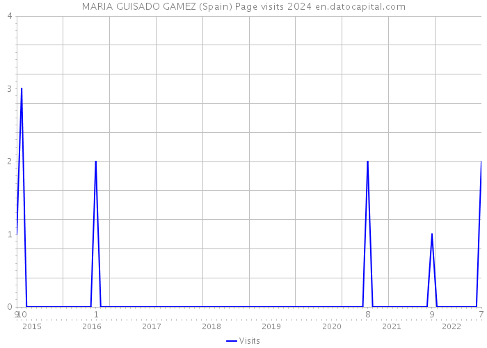 MARIA GUISADO GAMEZ (Spain) Page visits 2024 