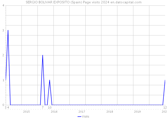 SERGIO BOLIVAR EXPOSITO (Spain) Page visits 2024 
