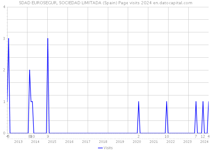 SDAD EUROSEGUR, SOCIEDAD LIMITADA (Spain) Page visits 2024 