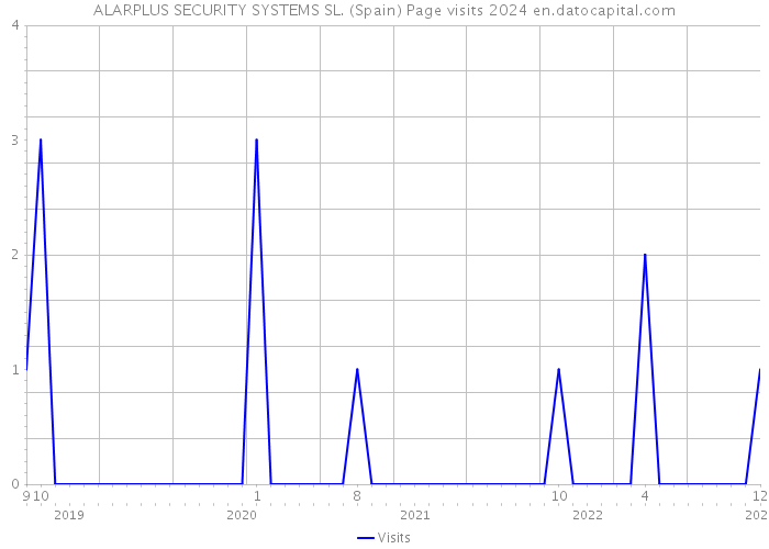 ALARPLUS SECURITY SYSTEMS SL. (Spain) Page visits 2024 