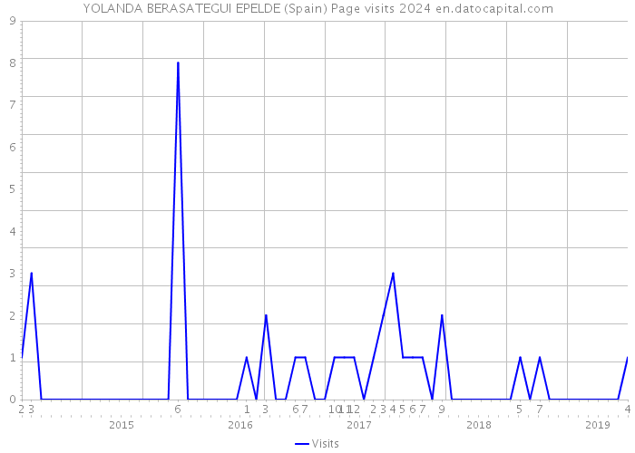 YOLANDA BERASATEGUI EPELDE (Spain) Page visits 2024 