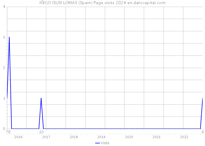 IÑIGO ISUSI LOMAS (Spain) Page visits 2024 