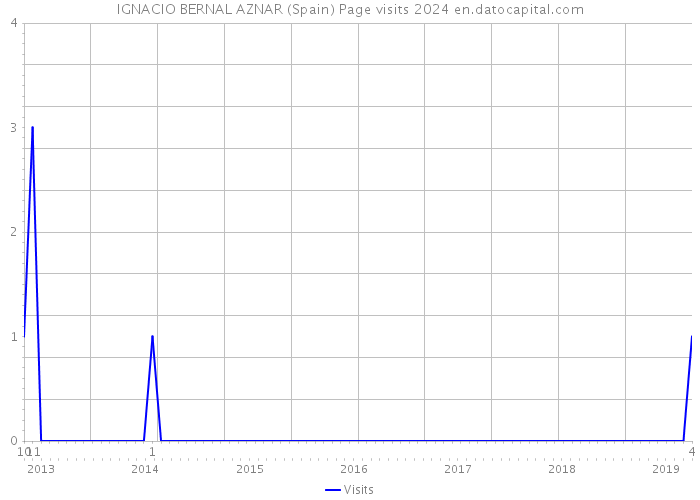 IGNACIO BERNAL AZNAR (Spain) Page visits 2024 