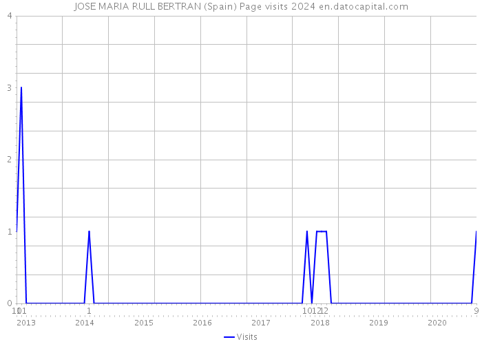 JOSE MARIA RULL BERTRAN (Spain) Page visits 2024 