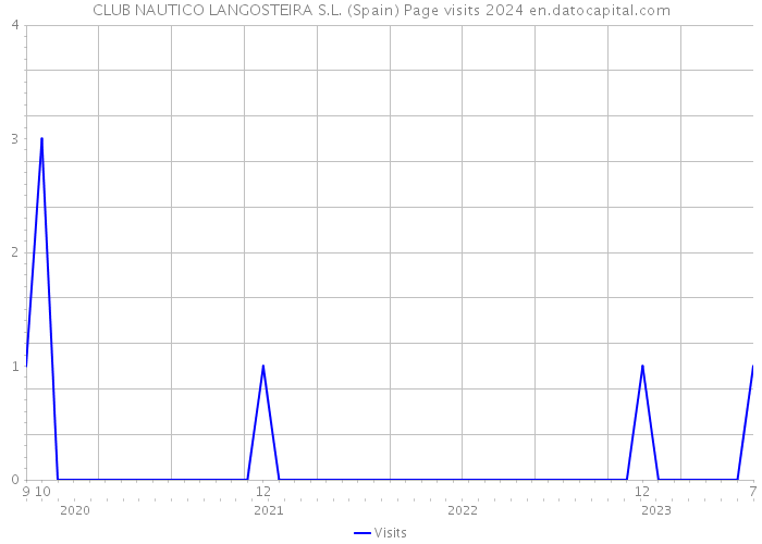 CLUB NAUTICO LANGOSTEIRA S.L. (Spain) Page visits 2024 