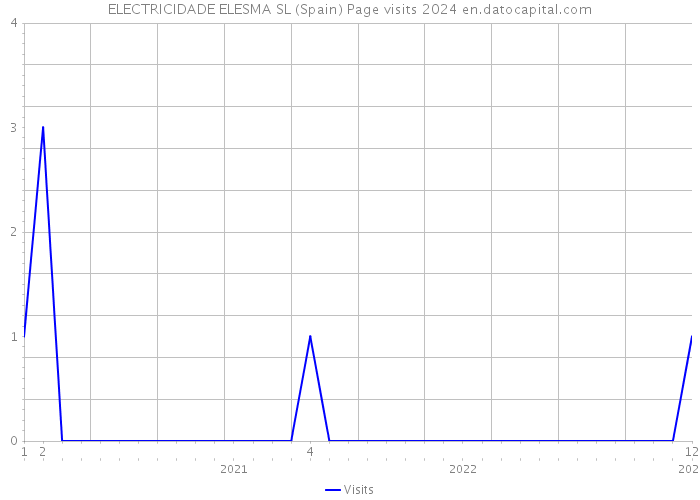 ELECTRICIDADE ELESMA SL (Spain) Page visits 2024 