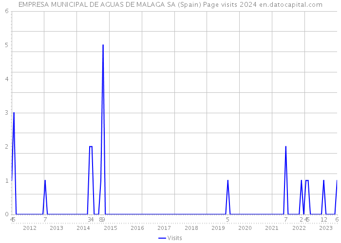 EMPRESA MUNICIPAL DE AGUAS DE MALAGA SA (Spain) Page visits 2024 