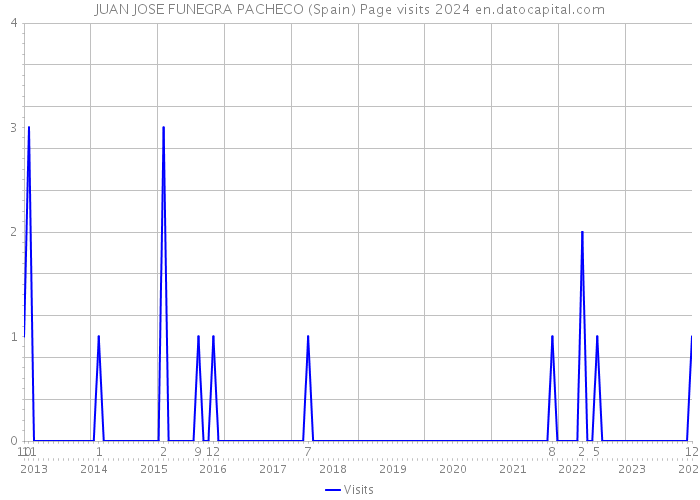 JUAN JOSE FUNEGRA PACHECO (Spain) Page visits 2024 