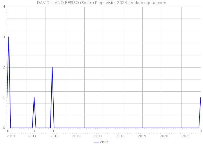 DAVID LLANO REPISO (Spain) Page visits 2024 