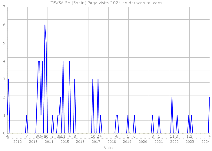 TEXSA SA (Spain) Page visits 2024 