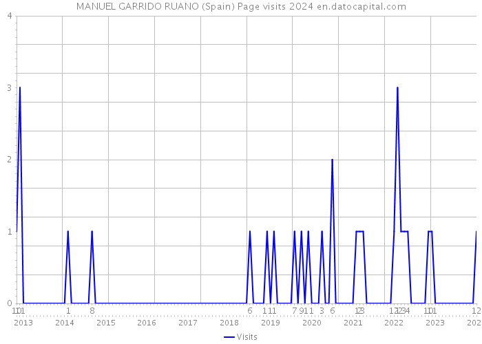 MANUEL GARRIDO RUANO (Spain) Page visits 2024 