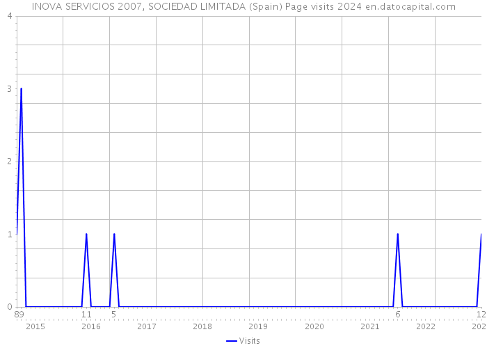 INOVA SERVICIOS 2007, SOCIEDAD LIMITADA (Spain) Page visits 2024 