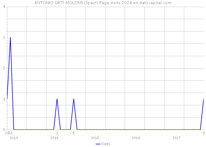 ANTONIO ORTI MOLONS (Spain) Page visits 2024 